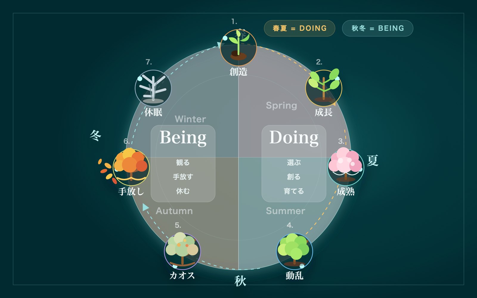 変化のサイクル：春夏=Doing（創造・成長・成熟・動乱）、秋冬=Being（カオス・手放し・休眠）をめぐりながら次の成熟へ向かう